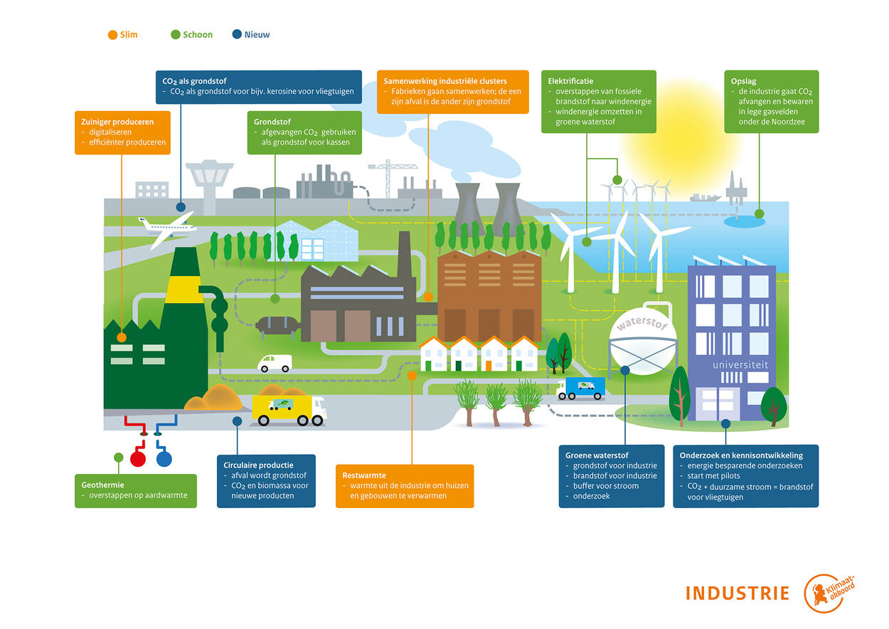 infographic sector Industrie