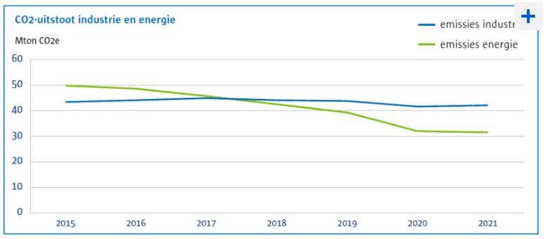 daling uitstoot stagneert