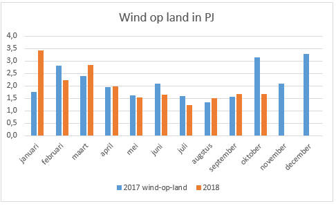 Staafdiagram van de opgewekte windenergie op land