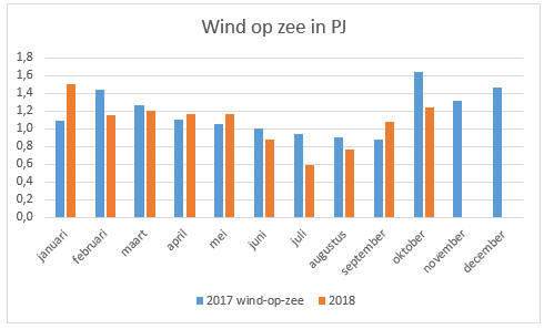 Staafdiagram van de opgewekte windenergie op zee