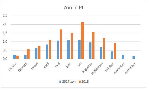 Staafdiagram van de opgewekte zonne-energie