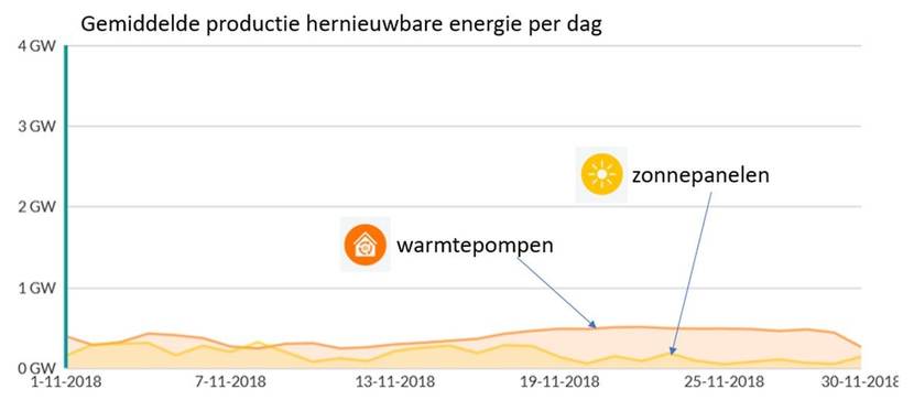 Gemiddelde productie hernieuwbare energie per dag in november (zon en warmtepompen)