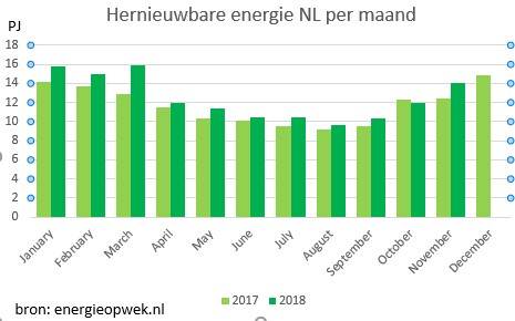 Hernieuwbare energie in Nederland