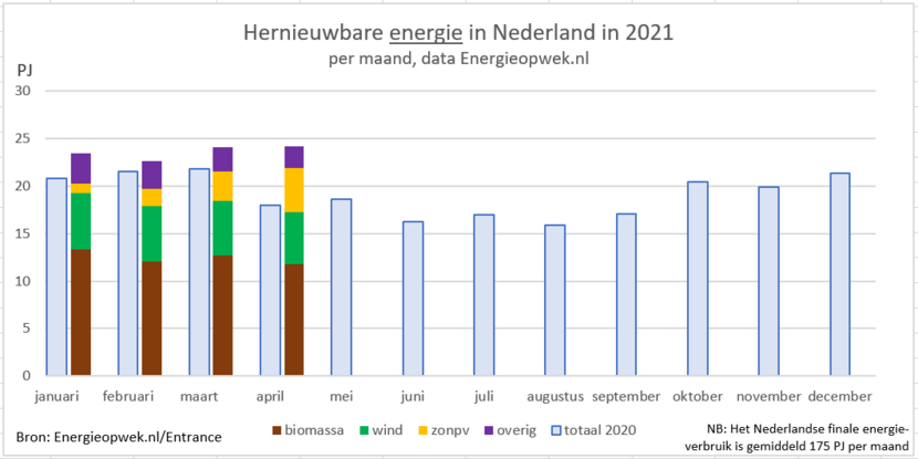 Staafdiagram hernieuwbare energie