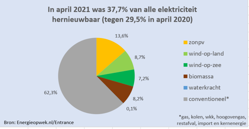 Overzicht opgewekte hernieuwbare energie april 2021