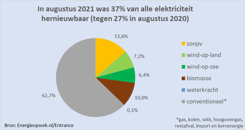 Ondenkbaar Tegenslag Academie Duurzame bronnen: meer dan een derde van alle stroom | Nieuwsbericht |  Klimaatakkoord