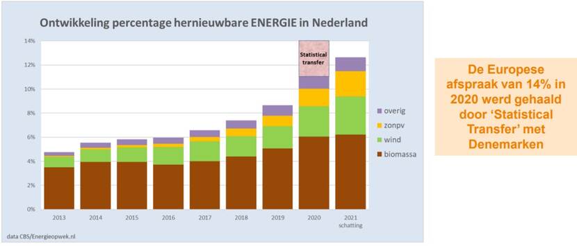 Hernieuwbaar langjarig