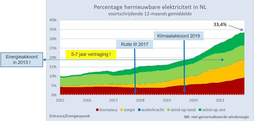 langjarig duurzame stroom