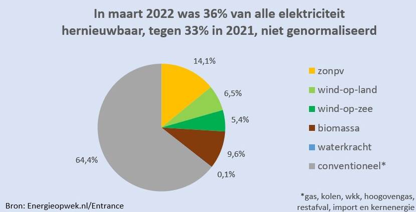 stroom maart