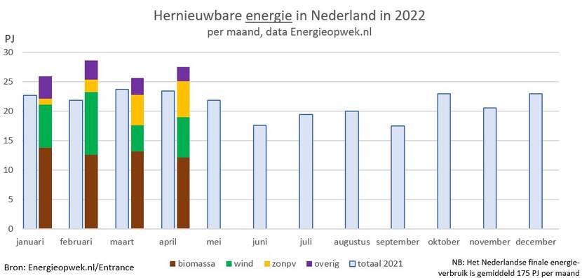 Duurzaam april