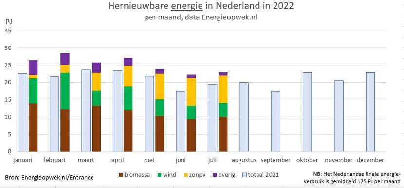 hernieuwbaar juli