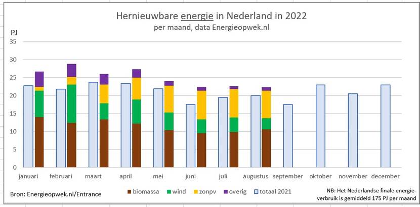 hernieuwbaar augustus