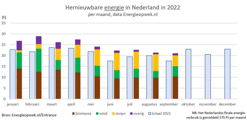 hernieuwbaar september