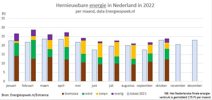 Energieopwek oktober