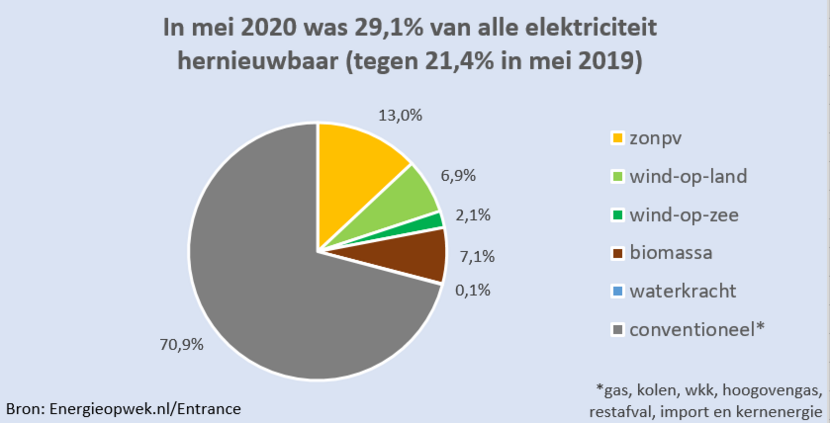 Ga trouwen Tot ziens Helder op Een vijfde meer duurzame energie in mei 2020 | Nieuwsbericht |  Klimaatakkoord