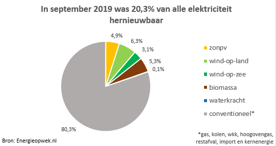 Grafiek van de verdeling van bronnen van energie in september 2019