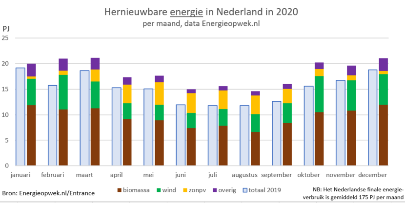 Kwart meer energie in 2020 Klimaatakkoord