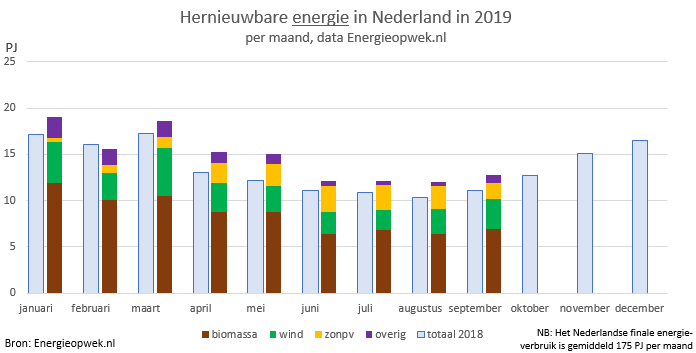 Grafiek van de opwek van energie uit hernieuwbare bronnen in september 2019 t.o.v. 2018
