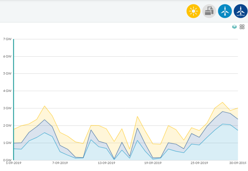 Grafiek van de opwek van zonne- en windenergie in september 2019 uitgedrukt in GigaWatt