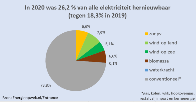 Donder autobiografie contant geld Kwart meer duurzame energie in 2020 | Nieuwsbericht | Klimaatakkoord