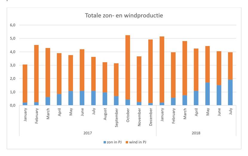 Totale zon- en windproductie