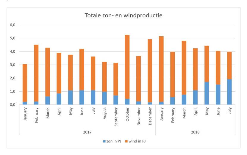 Totale zon- en windproductie