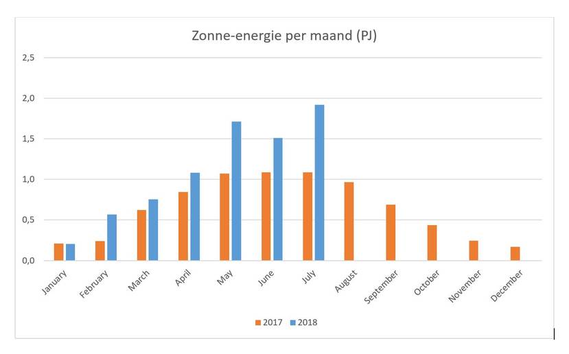 Zonne-energie per maand