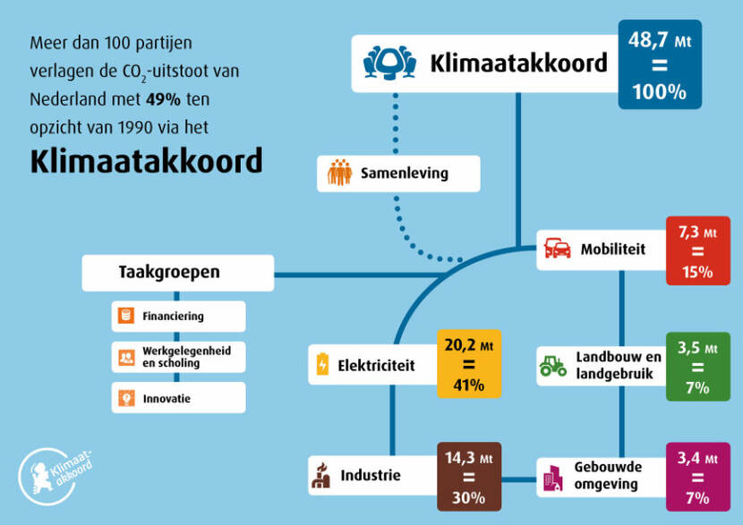 organogram Klimaatberaad, sectortafels, taakgroepen